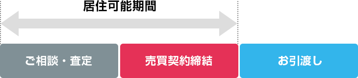 図：「ご相談・査定」→「売買契約締結」→「お引渡し」（ご相談・査定??売買契約締結は居住可能期間となります）