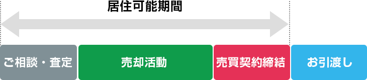 図：「ご相談・査定」→「売却活動」→「売買契約締結」→「お引渡し」（ご相談・査定??売買契約締結は居住可能期間となります）